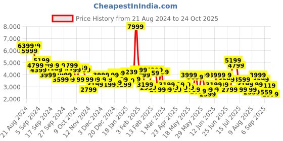 myntra.com PUMA Motorsport Men BMW Neo Cat 2.0 Sneakers puma motorsport Price History Graph from 21 Aug 2024 to 24 Oct 2025