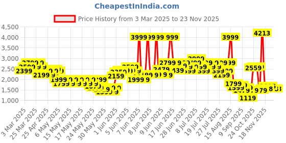myntra.com PUMA Motorsport Men BMW Regular Shorts puma motorsport Price History Graph from 3 Mar 2025 to 23 Nov 2025