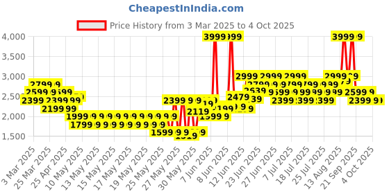 myntra.com PUMA Motorsport Men BMW Regular Shorts puma motorsport Price History Graph from 3 Mar 2025 to 4 Oct 2025