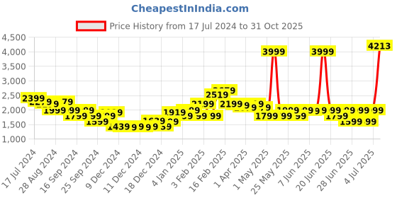 myntra.com PUMA Motorsport Men BMW Sustainable Regular Fit Motorsport Shorts with Colourblock Detail puma motorsport Price History Graph from 17 Jul 2024 to 31 Oct 2025