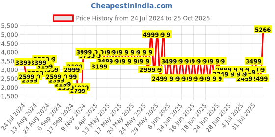 myntra.com PUMA Motorsport Men BMW Team Striped Polo Collar Pure Cotton T-shirt puma motorsport Price History Graph from 24 Jul 2024 to 25 Oct 2025