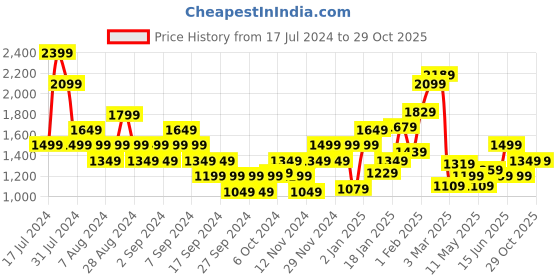 myntra.com PUMA Motorsport Men Brand Logo BMW Printed Pure Cotton T-shirt puma motorsport Price History Graph from 17 Jul 2024 to 29 Oct 2025