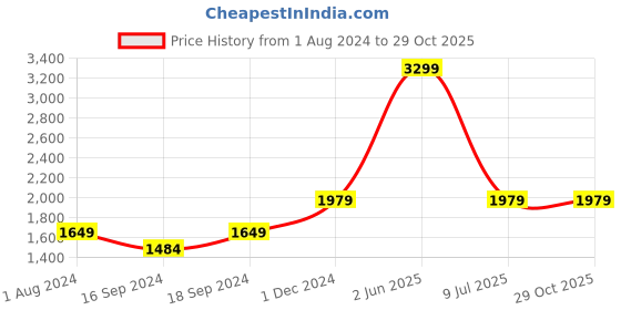 myntra.com PUMA Motorsport Men Brand Logo Printed Regular Fit Pure Cotton Sustainable T-shirt puma motorsport Price History Graph from 1 Aug 2024 to 29 Oct 2025
