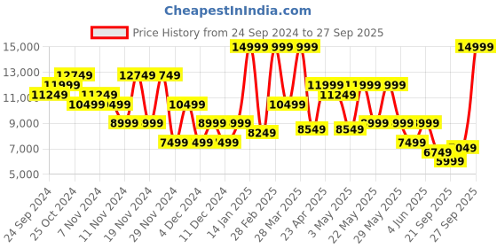 myntra.com PUMA Motorsport Men Checked Insulator Padded Jacket puma motorsport Price History Graph from 24 Sep 2024 to 27 Sep 2025