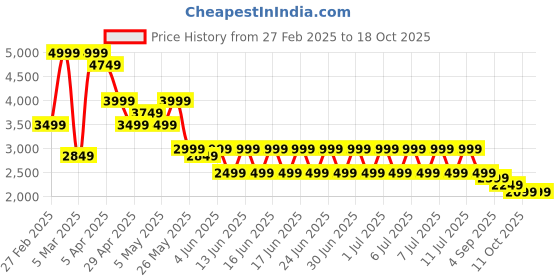 myntra.com PUMA Motorsport Men Colourblocked Regular Fit Shorts puma motorsport Price History Graph from 27 Feb 2025 to 17 Oct 2025