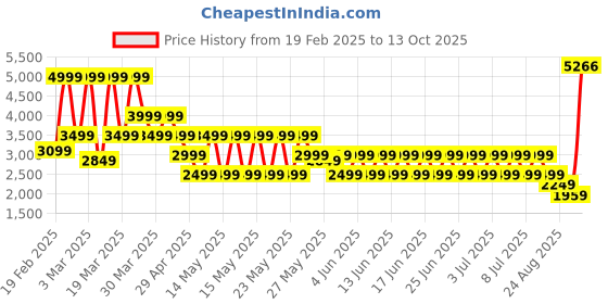 myntra.com PUMA Motorsport Men Colourblocked Shorts puma motorsport Price History Graph from 19 Feb 2025 to 13 Oct 2025