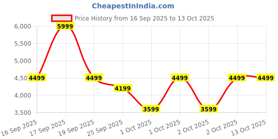 myntra.com PUMA Motorsport Men Ferrari MT7 Mid-Rise Track Pants puma motorsport Price History Graph from 16 Sep 2025 to 4 Oct 2025