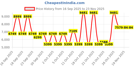 myntra.com PUMA Motorsport Men Ferrari MT7 Track Jacket puma motorsport Price History Graph from 16 Sep 2025 to 23 Nov 2025