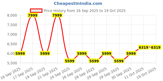 myntra.com PUMA Motorsport Men Graphic Printed Hooded Sweatshirt puma motorsport Price History Graph from 16 Sep 2025 to 18 Oct 2025
