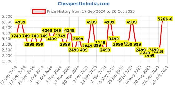 myntra.com PUMA Motorsport Men Hooded Sweatshirt puma motorsport Price History Graph from 17 Sep 2024 to 16 Oct 2025