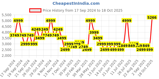 myntra.com PUMA Motorsport Men Hooded Sweatshirt puma motorsport Price History Graph from 17 Sep 2024 to 18 Oct 2025