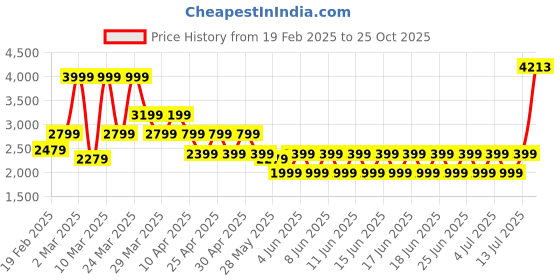 myntra.com PUMA Motorsport Men Men Scuderia Ferrari Race Lifestyle Colourblocked T-shirt puma motorsport Price History Graph from 19 Feb 2025 to 25 Oct 2025