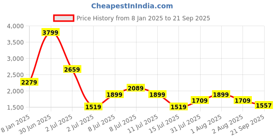 myntra.com PUMA Motorsport Men Mercedes AMG Petronas Cloudspun Regular Fit Sports T-Shirt puma motorsport Price History Graph from 8 Jan 2025 to 21 Sep 2025