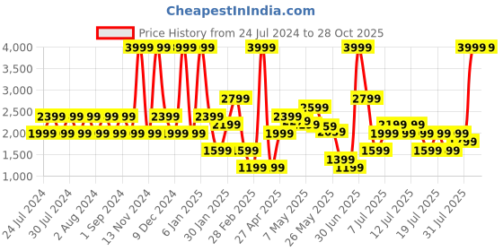 myntra.com PUMA Motorsport Men Mercedes-AMG Petronas Cotton Joggers puma motorsport Price History Graph from 24 Jul 2024 to 28 Oct 2025