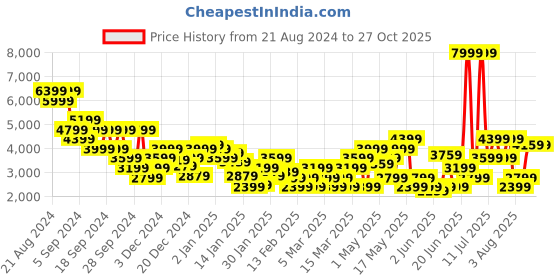 myntra.com PUMA Motorsport Men Mercedes-AMG Petronas F1Tiburion Sneakers puma motorsport Price History Graph from 21 Aug 2024 to 26 Oct 2025