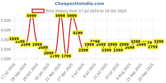 myntra.com PUMA Motorsport Men Mercedes-AMG Petronas Formula One MT7 Regular Fit Track Pants puma motorsport Price History Graph from 17 Jul 2024 to 18 Oct 2025