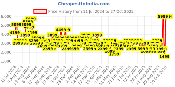 myntra.com PUMA Motorsport Men Mercedes-AMG Petronas Motorsport MT7 dryCELL Open Cuff Track Pants puma motorsport Price History Graph from 11 Jul 2024 to 26 Oct 2025
