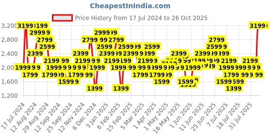 myntra.com PUMA Motorsport Men Mercedes AMG Petronas Pure Cotton T-shirt puma motorsport Price History Graph from 17 Jul 2024 to 26 Oct 2025