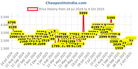 myntra.com PUMA Motorsport Men Mid Rise AMG Regular Shorts puma motorsport Price History Graph from 24 Jul 2024 to 4 Oct 2025
