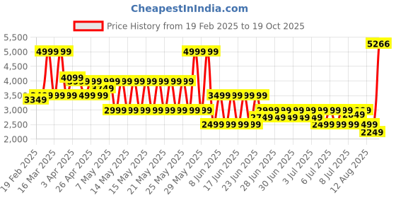 myntra.com PUMA Motorsport Men Mid Rise Cotton Track Pants puma motorsport Price History Graph from 19 Feb 2025 to 19 Oct 2025