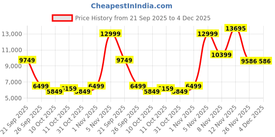 myntra.com PUMA Motorsport Men Mid Rise Track Pant puma motorsport Price History Graph from 21 Sep 2025 to 4 Dec 2025