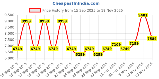 myntra.com PUMA Motorsport Men Mock Collar Typography Printed Sporty Jacket puma motorsport Price History Graph from 15 Sep 2025 to 19 Nov 2025