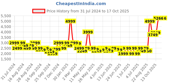 myntra.com PUMA Motorsport Men MT7+ SJ Track Pants puma motorsport Price History Graph from 31 Jul 2024 to 16 Oct 2025