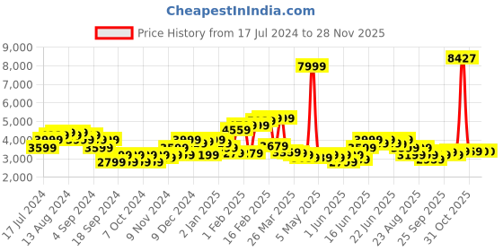 myntra.com PUMA Motorsport Men Navy Blue B12B2 Ferrari Race Hdd Sweat Jacket puma motorsport Price History Graph from 17 Jul 2024 to 26 Nov 2025