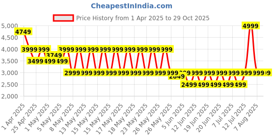 myntra.com PUMA Motorsport Men Polo Collar Applique T-shirt puma motorsport Price History Graph from 1 Apr 2025 to 29 Oct 2025