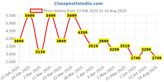 myntra.com PUMA Motorsport Men Polo Collar Extended Sleeves Pockets T-shirt puma motorsport Price History Graph from 23 Feb 2025 to 14 Aug 2025