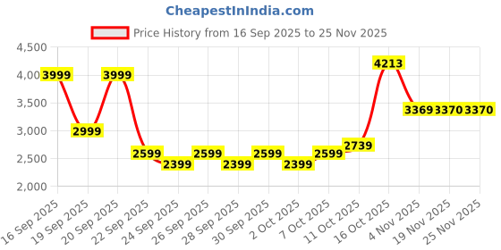myntra.com PUMA Motorsport Men Polo Collar Graphic Printed Cotton T-shirt puma motorsport Price History Graph from 16 Sep 2025 to 24 Nov 2025