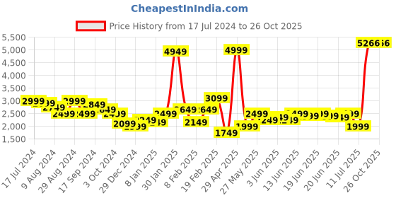 myntra.com PUMA Motorsport Men Polo Collar T-shirt puma motorsport Price History Graph from 17 Jul 2024 to 26 Oct 2025