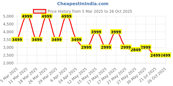 myntra.com PUMA Motorsport Men Polo Collar T-shirt puma motorsport Price History Graph from 5 Mar 2025 to 26 Oct 2025