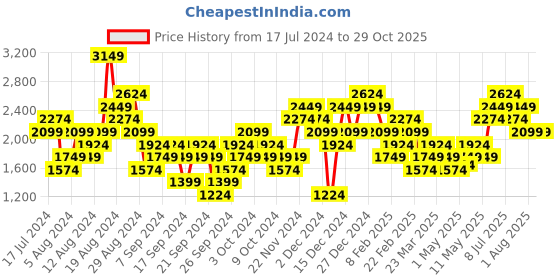 myntra.com PUMA Motorsport Men Porsche Legacy Garage Crew Brand Logo Printed Pure Cotton T-shirt puma motorsport Price History Graph from 17 Jul 2024 to 29 Oct 2025