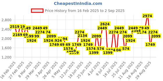 myntra.com PUMA Motorsport Men Porsche Legacy Men's Oversized Graphic Printed T-shirt puma motorsport Price History Graph from 16 Feb 2025 to 2 Sep 2025