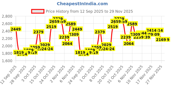 myntra.com PUMA Motorsport Men Porsche Legacy Oversized Typography T-shirt puma motorsport Price History Graph from 12 Sep 2025 to 29 Nov 2025