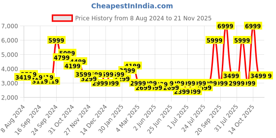 myntra.com PUMA Motorsport Men Printed Detail Joggers puma motorsport Price History Graph from 8 Aug 2024 to 21 Nov 2025