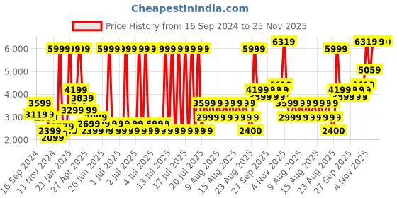 myntra.com PUMA Motorsport Men Printed Hooded Sweatshirt puma motorsport Price History Graph from 16 Sep 2024 to 24 Nov 2025