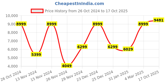 myntra.com PUMA Motorsport Men Printed Hooded Sweatshirt puma motorsport Price History Graph from 26 Oct 2024 to 17 Oct 2025