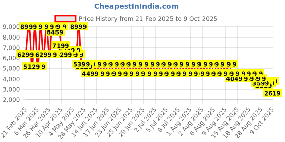 myntra.com PUMA Motorsport Men Printed Hooded Sweatshirt puma motorsport Price History Graph from 21 Feb 2025 to 4 Oct 2025