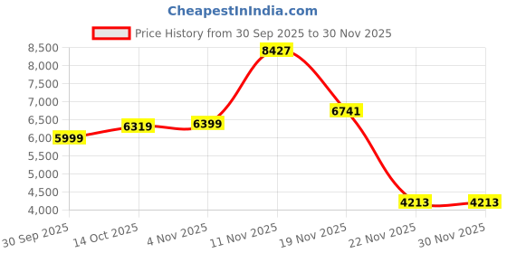 myntra.com PUMA Motorsport Men Printed Hooded Sweatshirt puma motorsport Price History Graph from 30 Sep 2025 to 29 Nov 2025