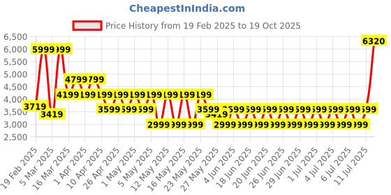 myntra.com PUMA Motorsport Men Printed Mid Rise Joggers puma motorsport Price History Graph from 19 Feb 2025 to 19 Oct 2025
