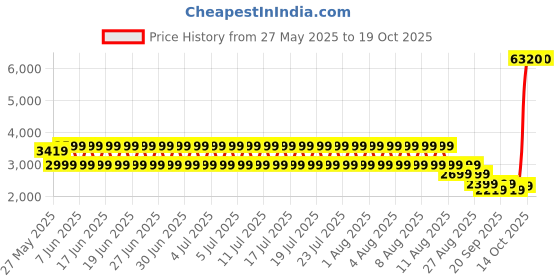 myntra.com PUMA Motorsport Men Printed Mid Rise Joggers puma motorsport Price History Graph from 27 May 2025 to 17 Oct 2025
