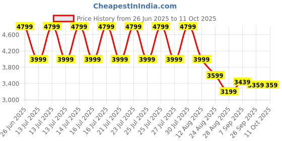 myntra.com PUMA Motorsport Men Printed Oversized Fit Track Pants puma motorsport Price History Graph from 26 Jun 2025 to 10 Oct 2025