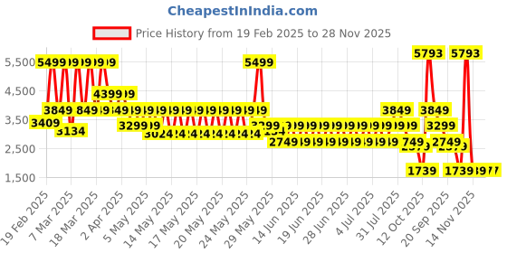 myntra.com PUMA Motorsport Men Printed Polo Collar Drop-Shoulder Sleeves Applique T-shirt puma motorsport Price History Graph from 19 Feb 2025 to 28 Nov 2025