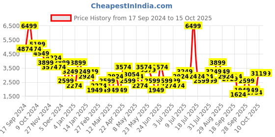 myntra.com PUMA Motorsport  Men Printed Polyester Cuffed Track Pants puma motorsport Price History Graph from 17 Sep 2024 to 10 Oct 2025