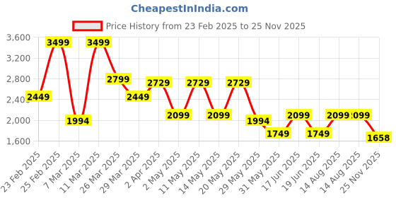 myntra.com PUMA Motorsport Men Printed Raw Edge T-shirt puma motorsport Price History Graph from 23 Feb 2025 to 25 Nov 2025