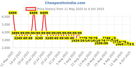 myntra.com PUMA Motorsport Men Printed Shorts puma motorsport Price History Graph from 11 May 2025 to 4 Oct 2025