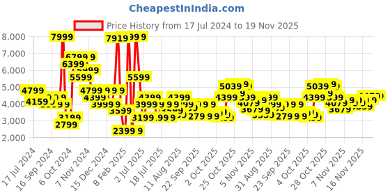 myntra.com PUMA Motorsport Men PUMA AMG Colorblocked  Regular Fit Track Pants puma motorsport Price History Graph from 17 Jul 2024 to 19 Nov 2025