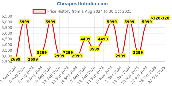 myntra.com PUMA Motorsport Men Pure Cotton BMW M Joggers Track Pants puma motorsport Price History Graph from 1 Aug 2024 to 29 Oct 2025